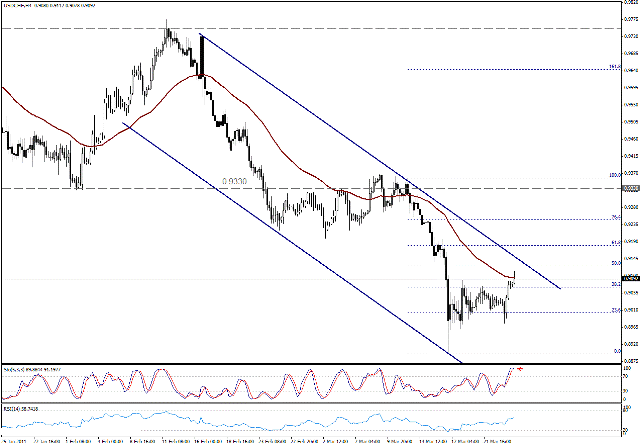 التحليل اليومي للعملات - الرسم البياني  لزوج الفرانك السويسري مقابل الدولار
